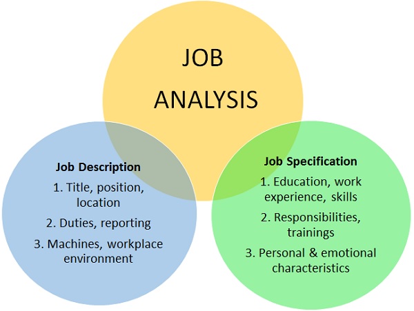 工作分析-工作描述和工作说明